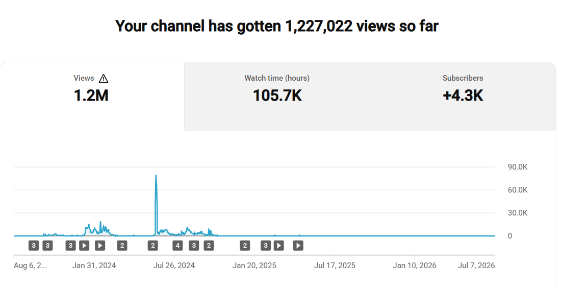 YouTube channel views chart showing 1.2M total views